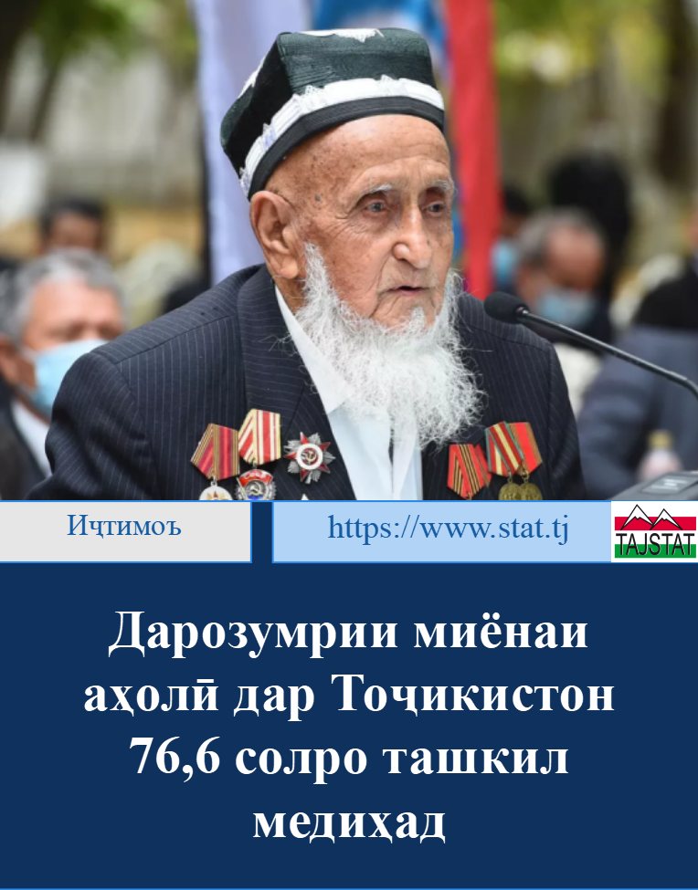 СРЕДНЯЯ ПРОДОЛЖИТЕЛЬНОСТЬ ЖИЗНИ НАСЕЛЕНИЯ ДОСТИГЛА 76,6 ЛЕТ
